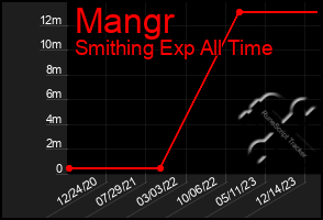 Total Graph of Mangr