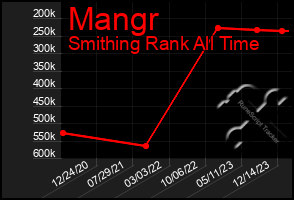 Total Graph of Mangr