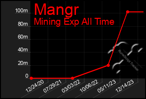 Total Graph of Mangr