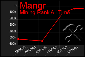 Total Graph of Mangr