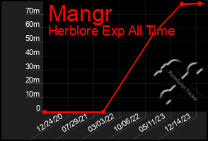 Total Graph of Mangr