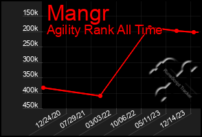 Total Graph of Mangr