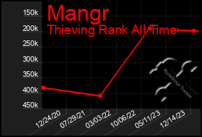 Total Graph of Mangr