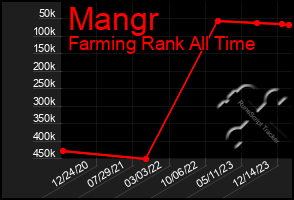 Total Graph of Mangr