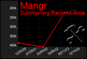 Total Graph of Mangr