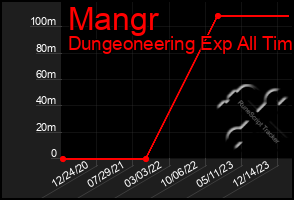 Total Graph of Mangr