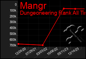 Total Graph of Mangr