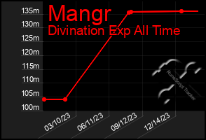 Total Graph of Mangr