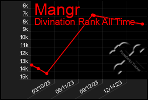 Total Graph of Mangr