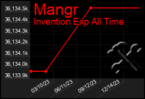 Total Graph of Mangr