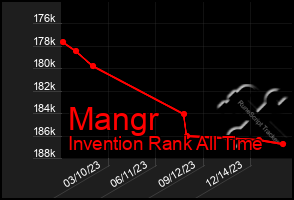 Total Graph of Mangr