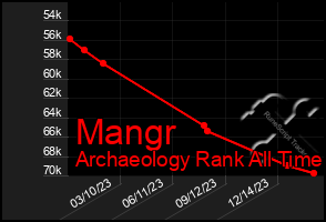 Total Graph of Mangr