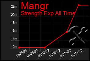 Total Graph of Mangr