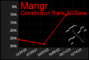 Total Graph of Mangr