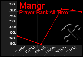 Total Graph of Mangr