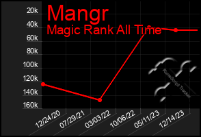 Total Graph of Mangr