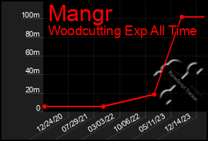 Total Graph of Mangr