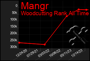 Total Graph of Mangr