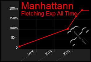 Total Graph of Manhattann
