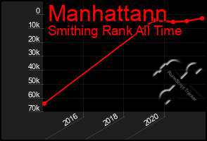 Total Graph of Manhattann