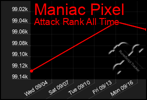 Total Graph of Maniac Pixel