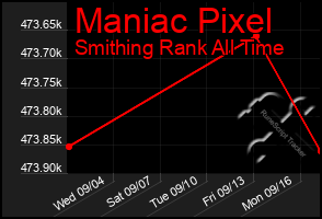 Total Graph of Maniac Pixel