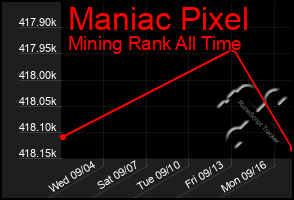 Total Graph of Maniac Pixel