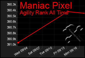 Total Graph of Maniac Pixel