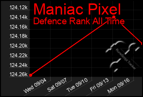 Total Graph of Maniac Pixel