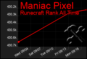 Total Graph of Maniac Pixel