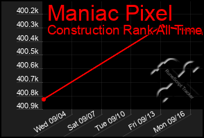 Total Graph of Maniac Pixel