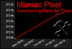 Total Graph of Maniac Pixel