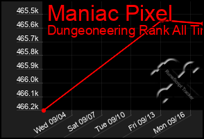 Total Graph of Maniac Pixel