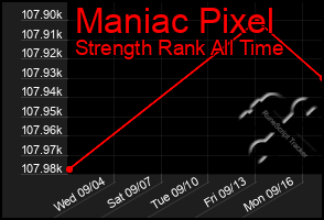 Total Graph of Maniac Pixel