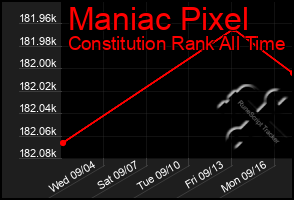 Total Graph of Maniac Pixel