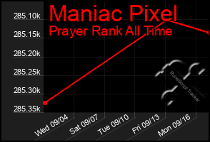 Total Graph of Maniac Pixel