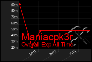 Total Graph of Maniacpk3r