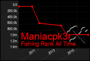 Total Graph of Maniacpk3r