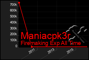 Total Graph of Maniacpk3r