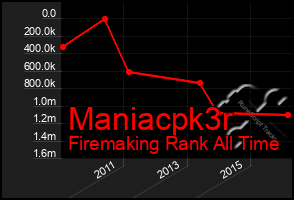 Total Graph of Maniacpk3r