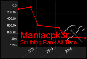 Total Graph of Maniacpk3r