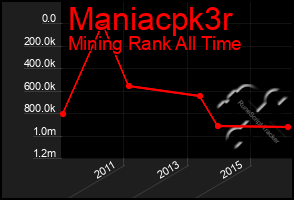 Total Graph of Maniacpk3r