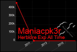 Total Graph of Maniacpk3r