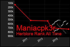 Total Graph of Maniacpk3r