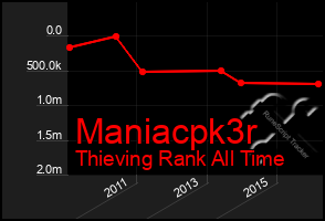 Total Graph of Maniacpk3r