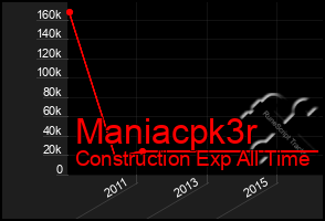 Total Graph of Maniacpk3r