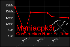 Total Graph of Maniacpk3r