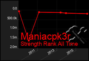 Total Graph of Maniacpk3r