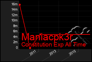 Total Graph of Maniacpk3r