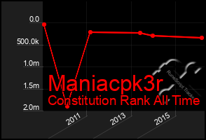 Total Graph of Maniacpk3r